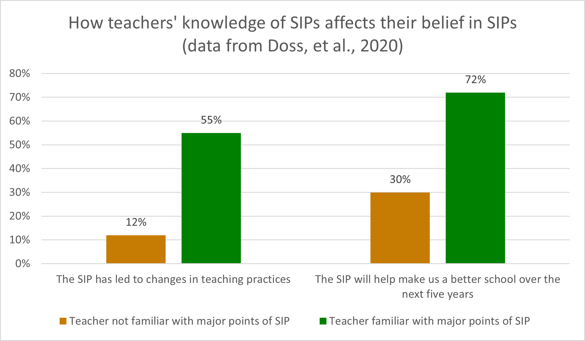 SIP teacher beliefs chart