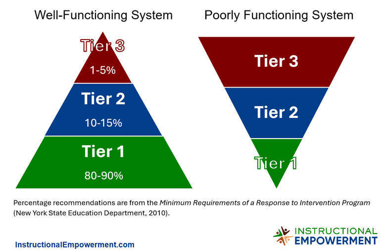 wo pyramids - the first represents a well-functioning instructional system. It is an upright pyramid with Tier 3 at the top as the smallest part, with 1-5% of students recommended to be in this category. Next is Tier 2 at 10-15%, then Tier 1 at 80-90%. The second pyramid represents a poorly functioning system. It is an upside down pyramid where Tier 3 is now the largest part, then Tier 2, and Tier 1 is the smallest part.