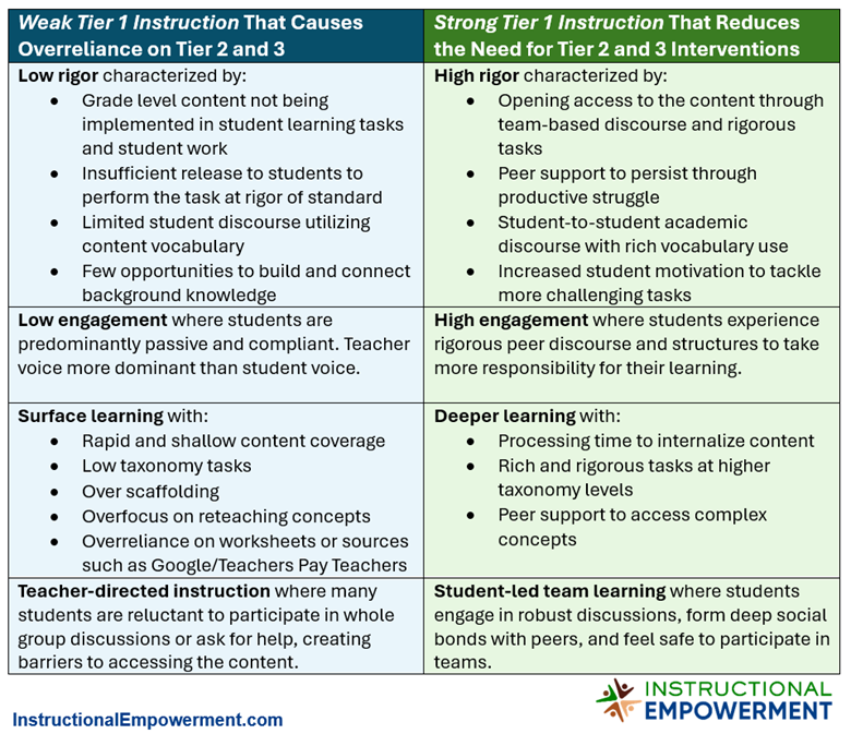 A table contrasting weak tier 1 instruction with strong Tier 1 instruction that reduces the need for Tier 2 and 3 interventions. Briefly summarizes the role of rigor, engagement, deeper learning, and teacher-directed vs. student-led team learning.