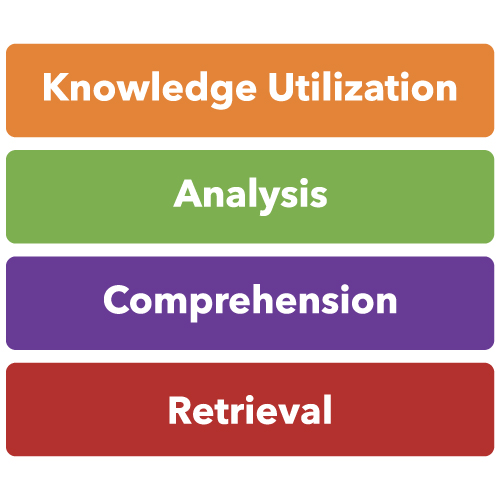 Taxonomy of Educational Objectives (Marzano & Kendall, 2007). The four categories of the taxonomy are listed: Knowledge Utilization, Analysis, Comprehension, and Retrieval.