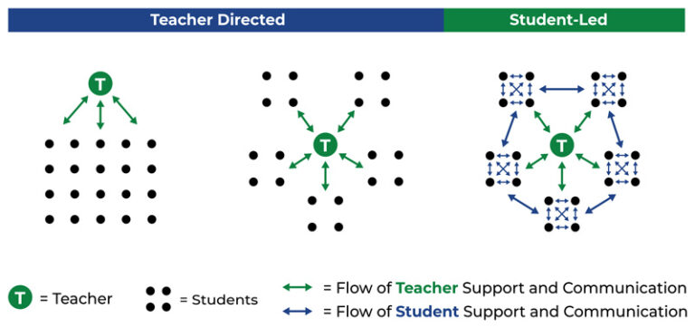 Model of Instruction | Instructional Empowerment