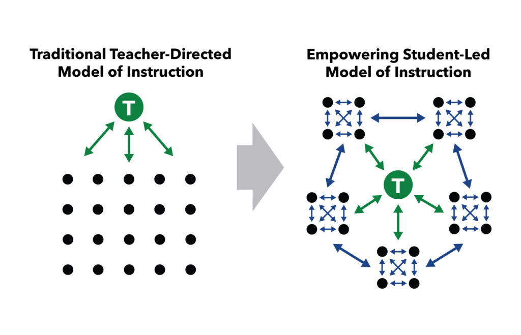 The traditional teacher-directed model of instruction is represented by rows of dots all facing the teacher. This is contrasted with the empowering student-led model of instruction, represented by dots arranged in teams to show students working together and reliant on one another and their resources rather than solely on the teacher.