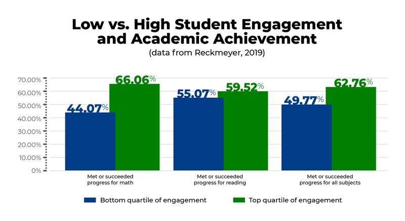 A bar graph shows low vs. high student engagement as compared to academic achievement rates in math and reading. 