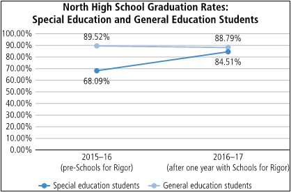 Line graph showing data from North High School comparing graduation rates for students in special education to students in general education.