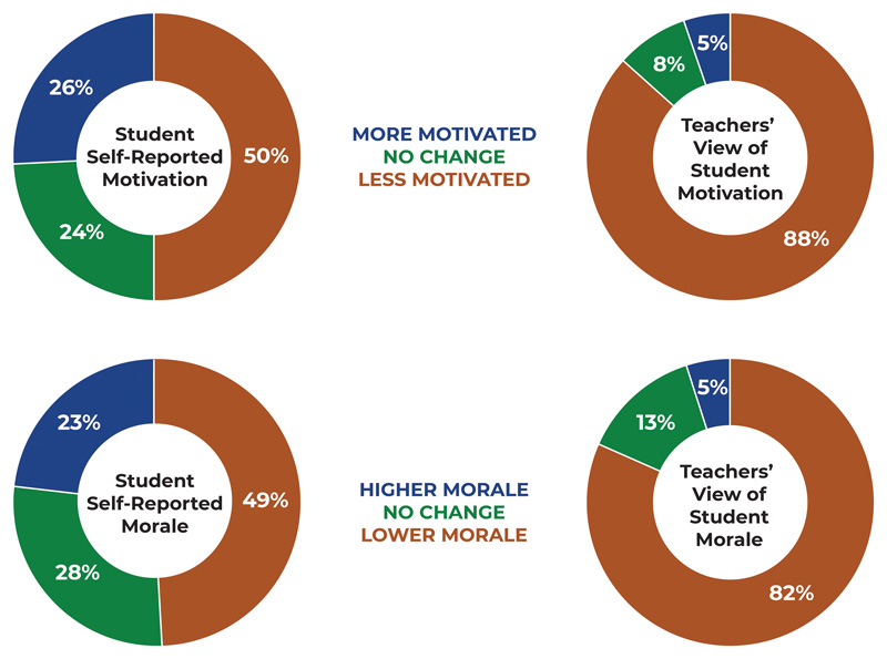 Four pie charts show research data on student engagement from a survey of students and teachers.