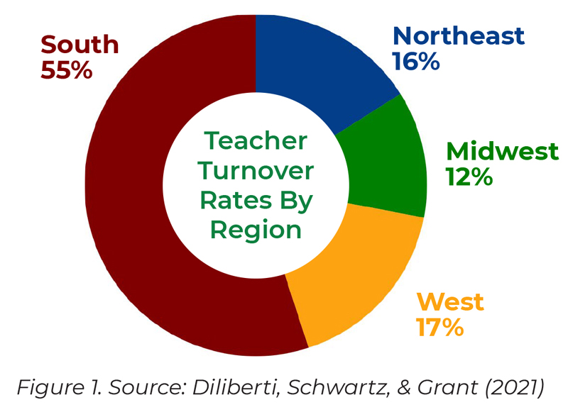 A pie chart shows the research on the Teacher Turnover Rates by Region, with 55% in the South, 17% in the West, 16% in the Northeast, and 12% in the Midwest. 