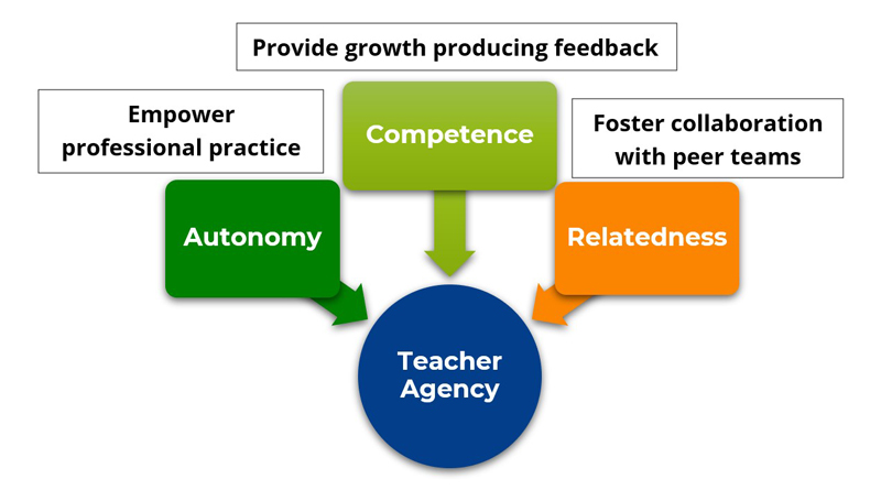 The same graph from Figure 1 now includes the three leadership practices that build teacher agency. 