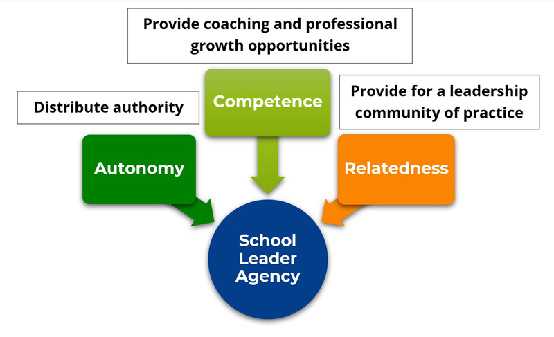 The same graph from Figure 1 now includes the three principal supervisor practices that build school leader agency. 