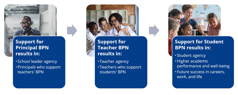 A flow chart shows how support for principals’ basic psychological needs (BPN) results in school leader agency. Principals who support teachers’ BPN results in teacher agency. Teachers who support students’ BPN results in student agency, higher academic performance and well-being, and future success in careers, work, and life. 