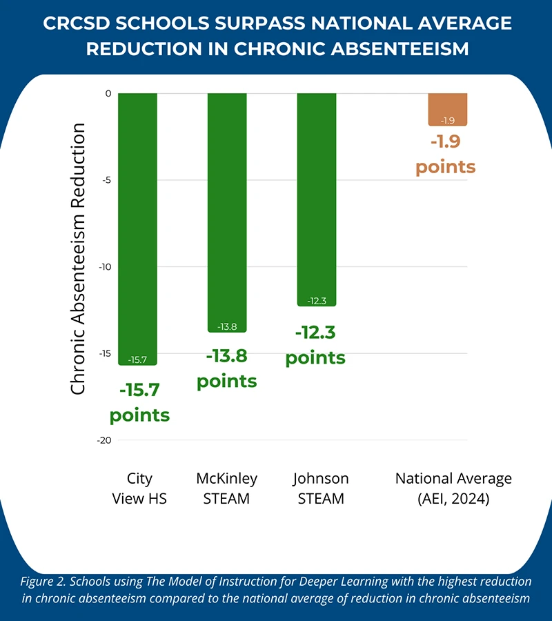 Graph showing the national average reduction in chronic absenteeism, which Cedar Rapids schools surpassed after partnering with Instructional Empowerment.