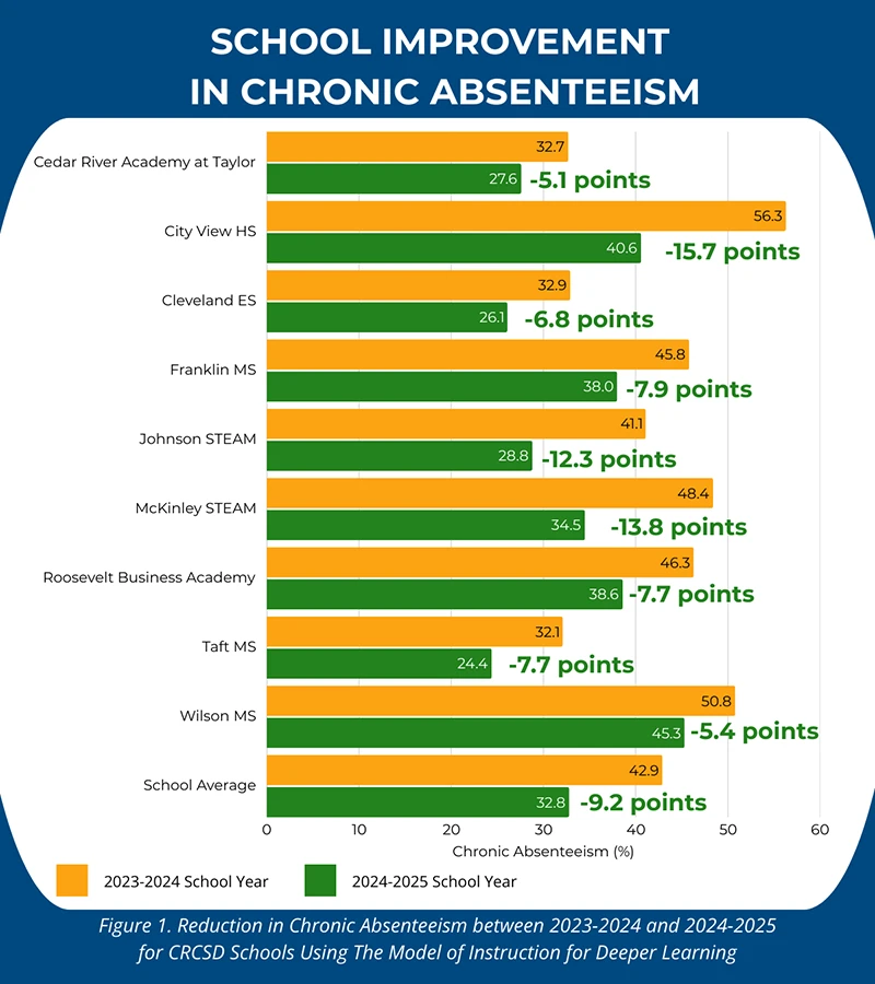 Graph showing the results of reduced chronic absenteeism in Cedar Rapids schools after they began using the model of instruction for deeper learning.