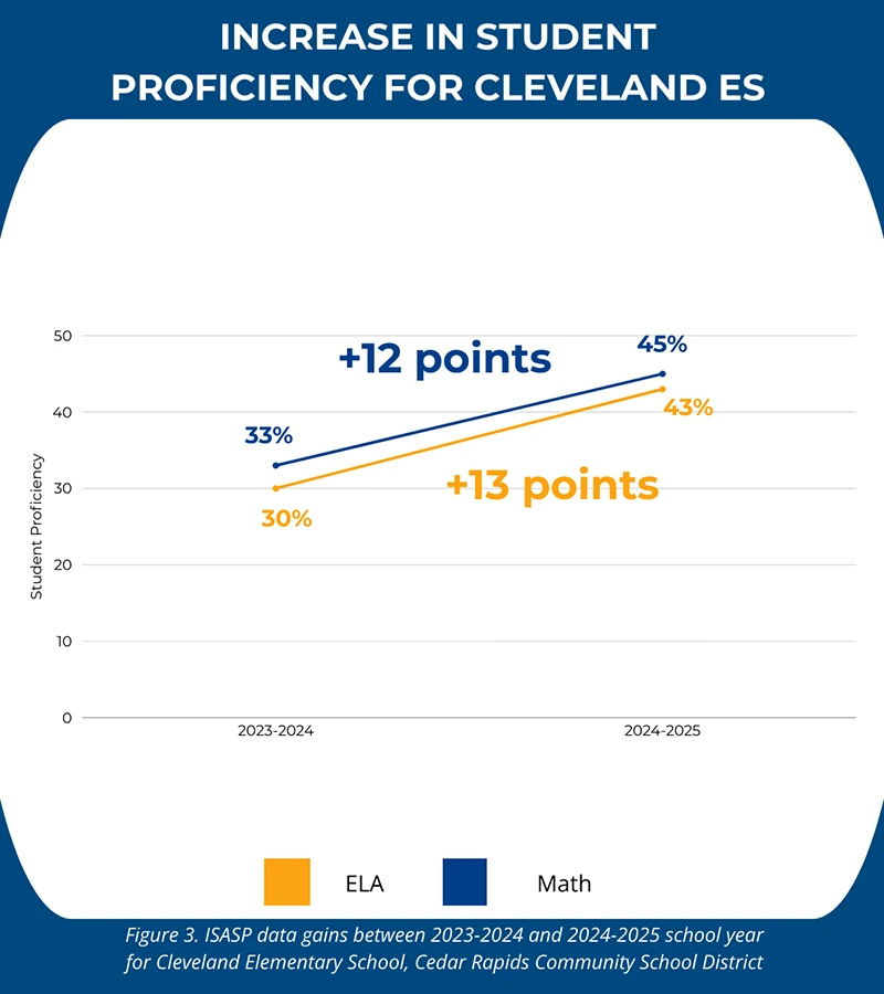 Graph showing the increase in student proficiency at Cleveland Elementary School after they partnered with Instructional Empowerment.