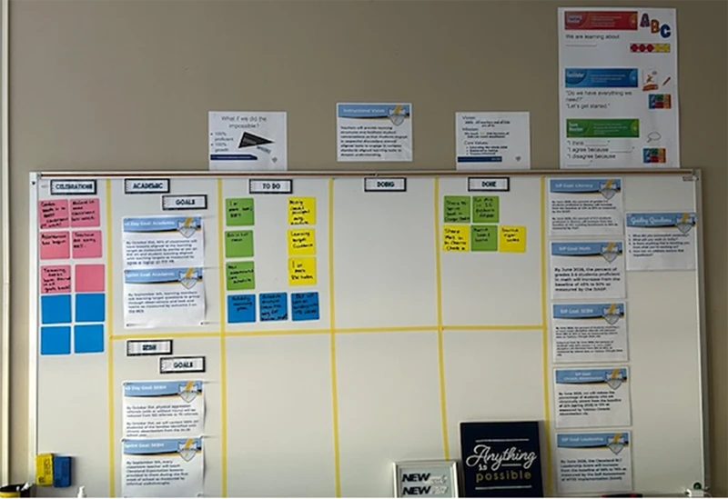 A white board divided into sections with sticky notes which acts as an action boar with goals broken down into tasks in columns labeled to do, doing, and done, as part of Instructional Empowerment’s systems-based methodology for school improvement.