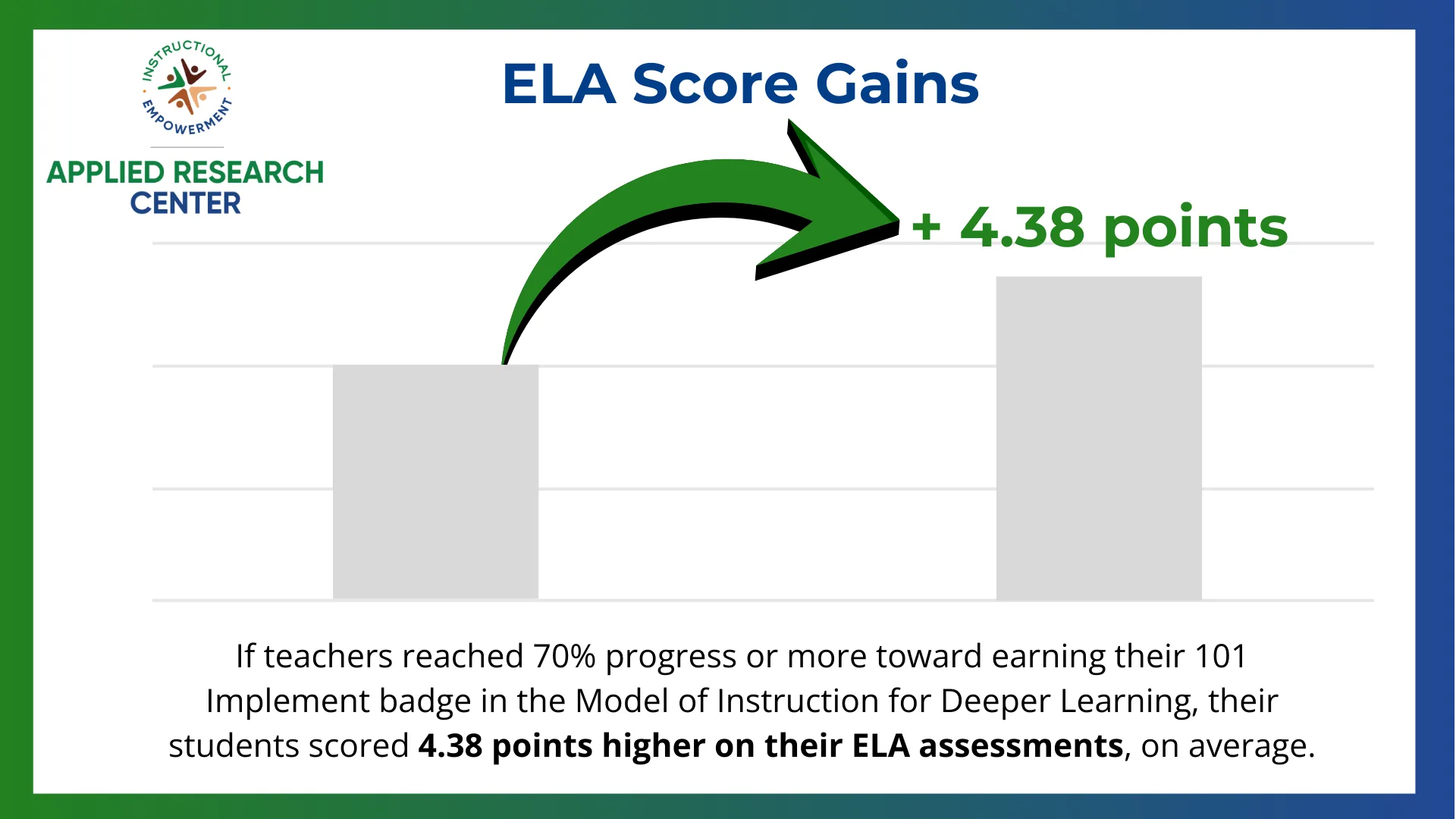 Chart from Instructional Empowerment’s applied Research Center showing ELA score gains. If teachers reached 70% progress or more toward earning their 101 Implement badge in the Model of Instruction for Deeper Learning, their students scored 4.38 points higher on their ELA assessments, on average.