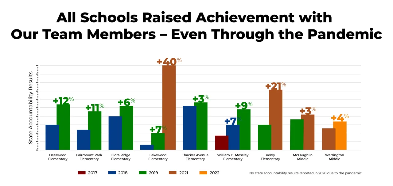 All Schools Raised Achievement with Our Team Members - Even Through the Pandemic.” Bar chart showing state accountability results increasing for nine Florida turnaround schools between 2017 and 2022, after partnerships with Instructional Empowerment.