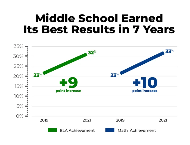 Middle school earned its best results in 7 years.” ELA achievement went from 23% to 32% an math achievement went from 23% to 33% from 2019 to 2021. McLaughlin Middle School In Polk County School District, Florida, in partnership with Instructional Empowerment.