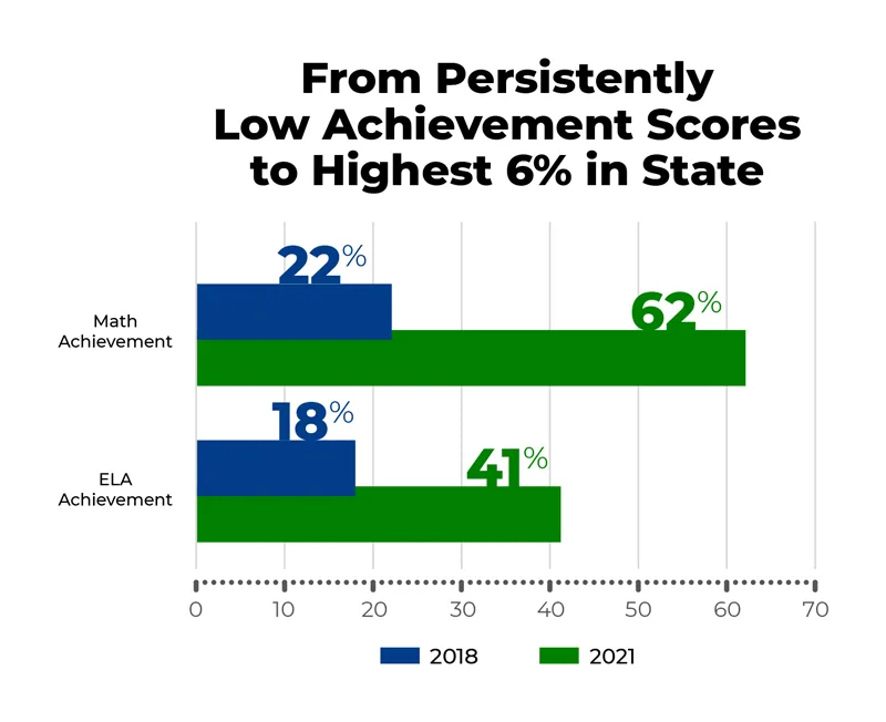 From persistently low achievement scores to highest 6% in the state.” Math achievement went from 2% to 62% and ELA achievement went from 18% to 41%. 2018 to 2021. Lakewood Elementary school in a turnaround partnership with Instructional Empowerment.