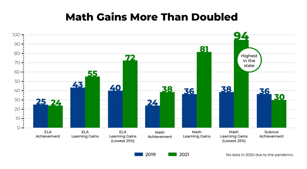 Math gains more than doubled.” math learning gains of the lowest 25% are called out as the highest in the state, going from 38% to 94%. From 2019 to 2021. Kenly Elementary School in Hillsborough County Public Schools, Florida, in partnership with Instructional Empowerment.