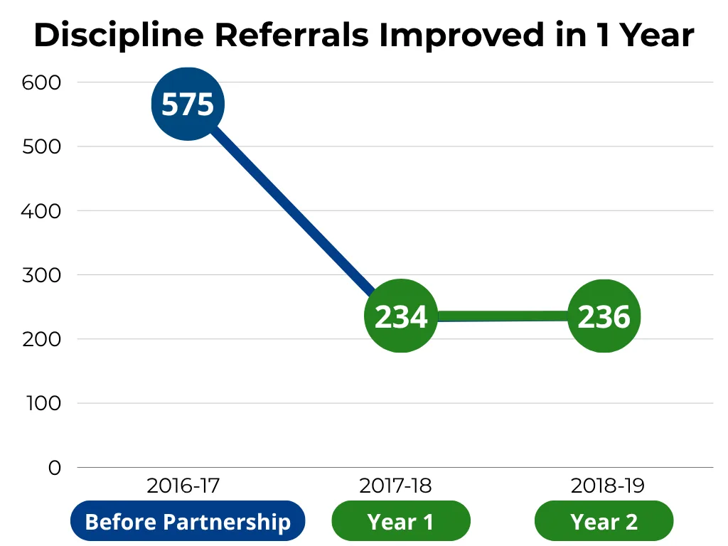 Discipline Referrals improved in 1 year.” from 575 before the partnership with instructional empowerment, down to 34 in year 1, and 236 in year 2. William D. Moseley Elementary School in Putnam County School District, Florida.