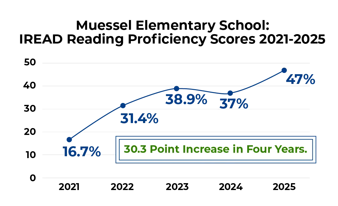 Muessel Elementary School: IREAD Reading Proficiency Scores 2021-2025” showing an increase from 16.7% proficiency to 47%. South Bend Community School Corporation, Indiana, in partnership with Instructional Empowerment.