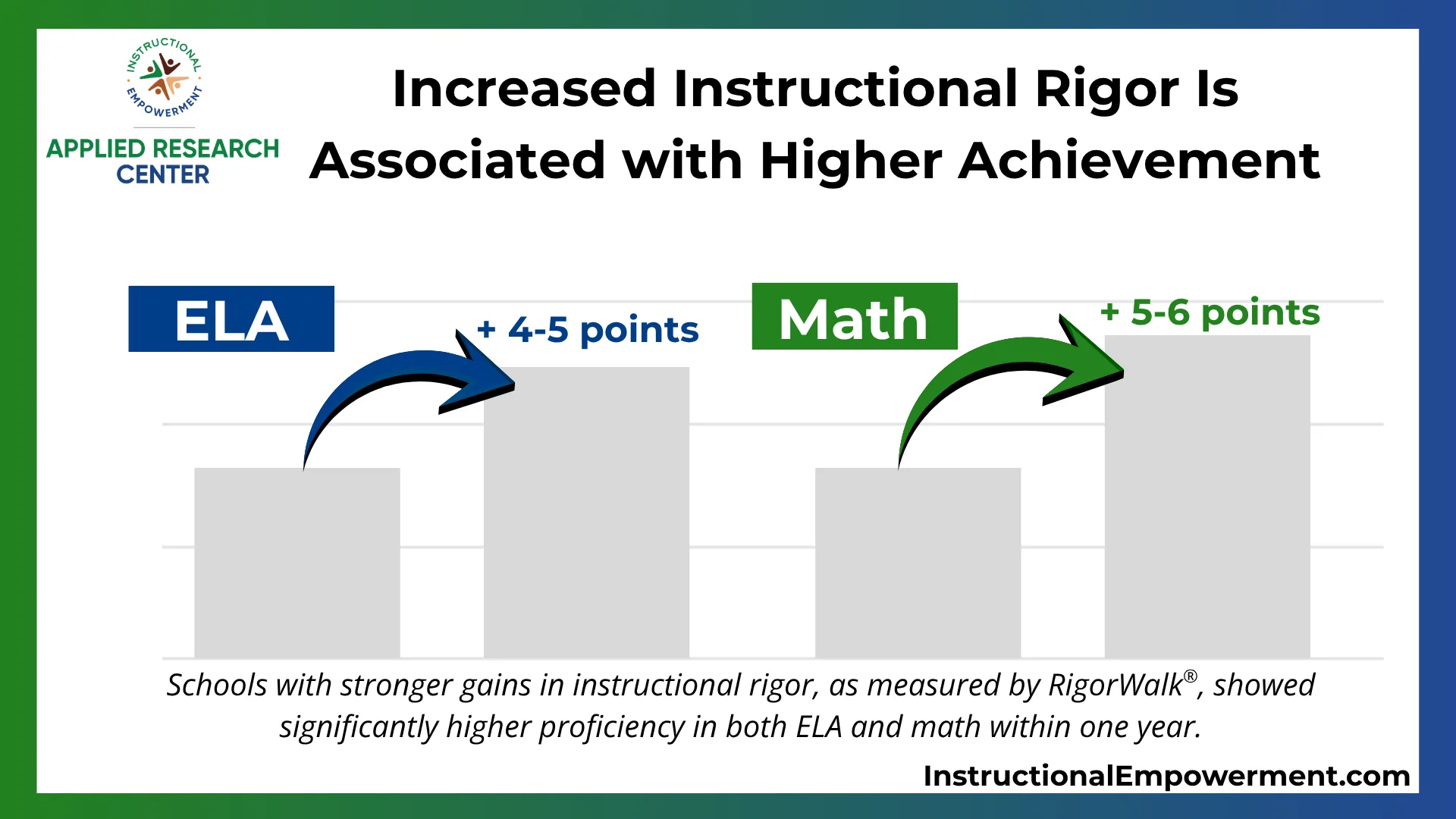 Increased Instructional Rigor Is Associated with Higher Achievement.” ELA increased by 4-5 points, Math increased by 5-6 points. Caption: Schools with stronger gains in instructional rigor, as measured by RigorWalk, showed significantly higher proficiency in both ELA and math within one year.