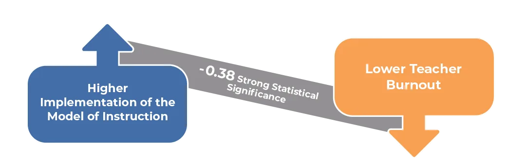 Figure with two arrows, one indicating higher implementation of the model of instruction for deeper learning and one indicating lower teacher burnout, with a bar between that says -0.38 (strong statistical significance).