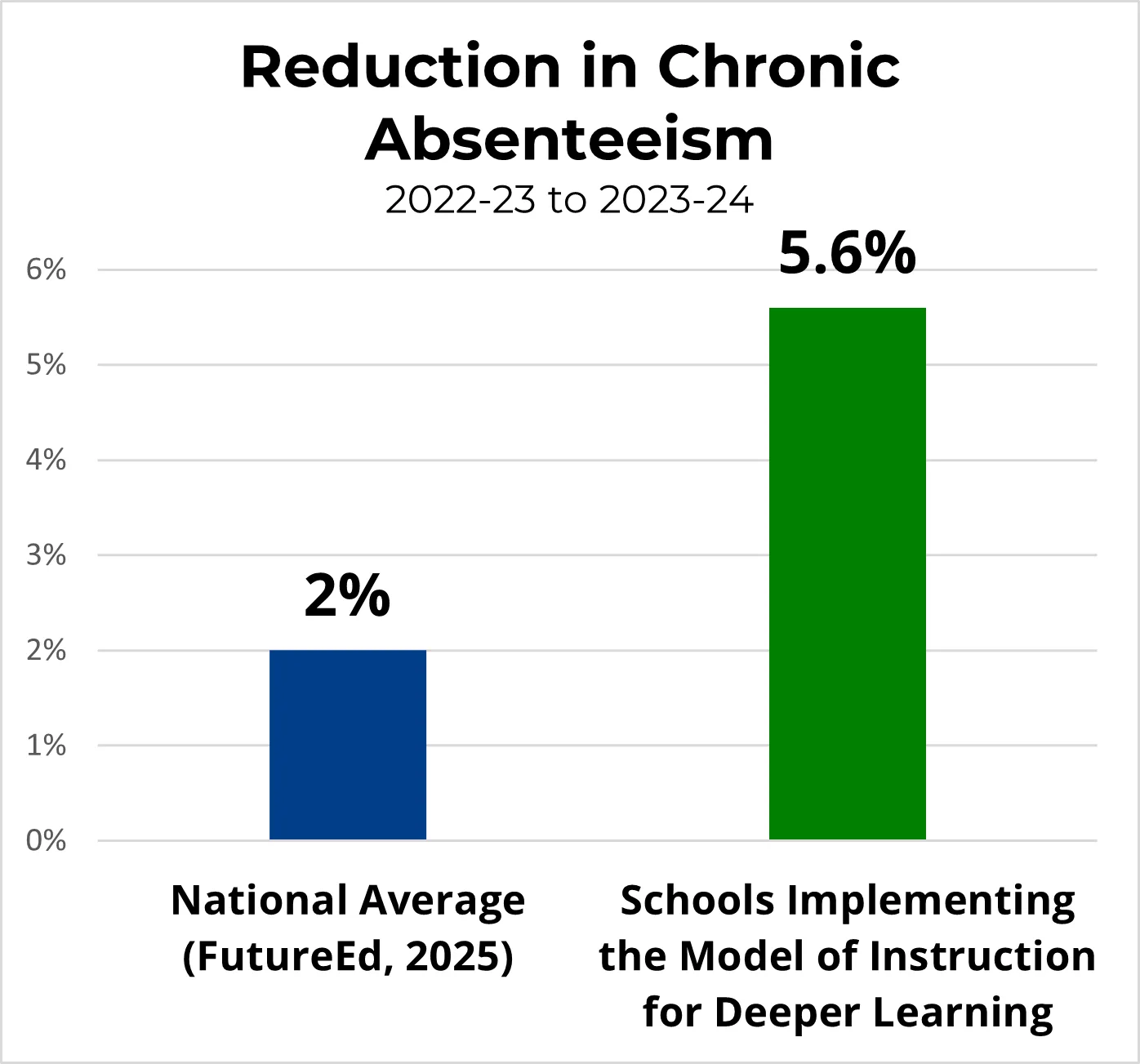 The reduction in chronic absenteeism had a national average of 2% while schools implementing the Model of Instruction for Deeper Learning had a 5.6% reduction.