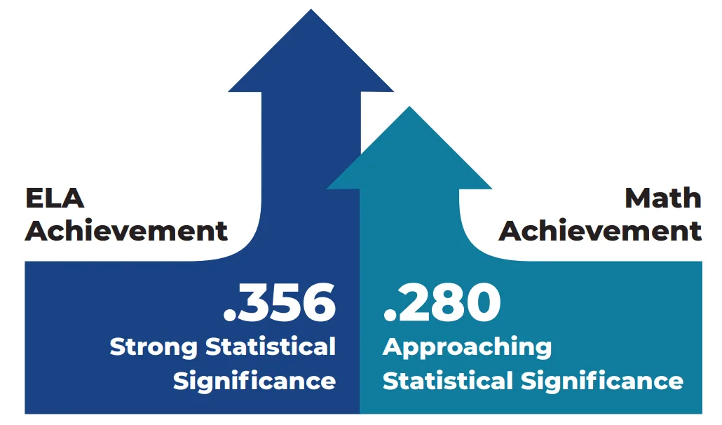 ELA achievement showed .356 (strong statistical significance) and math achievement showed .280 (approaching statistical significance), indicating positive relationships between Instructional Empowerments coaching and increases in student academic achievement.