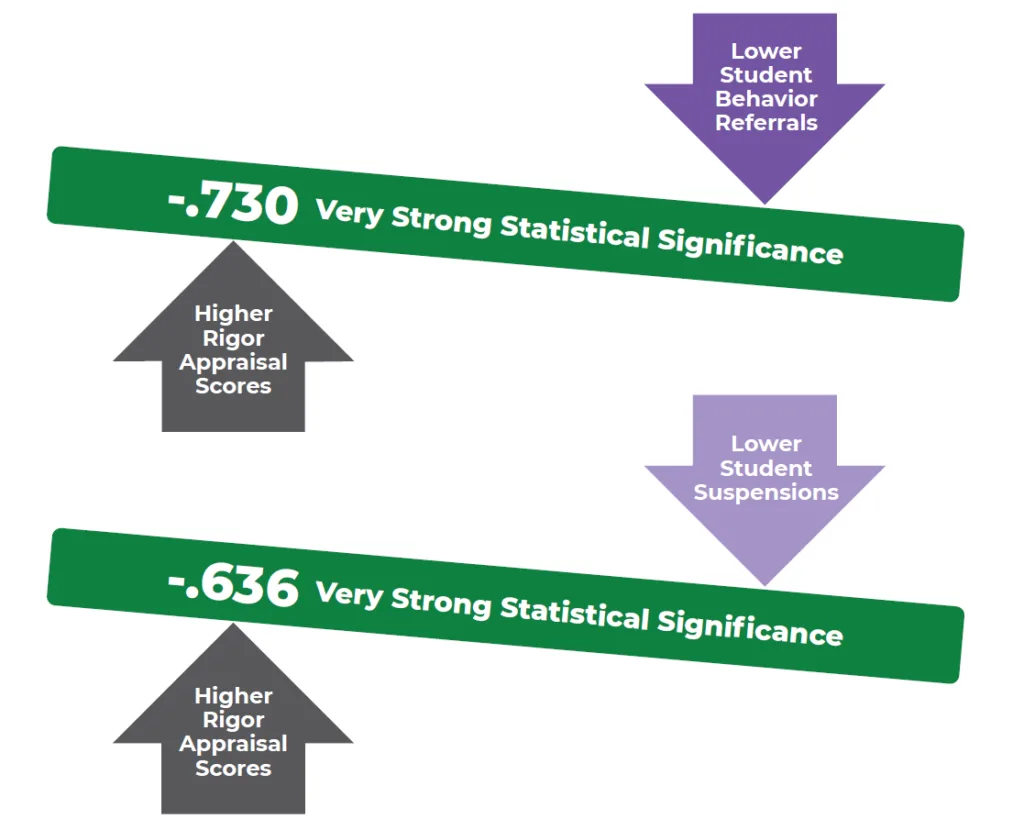 Two figures, each with two arrows, both showing a relationship between higher rigor appraisal scores and lower student behavior referrals and suspension. Each set shows the statistical significance, which is indicated as very strong for both. Behavior referrals is -.730 and suspensions is -6.36, negative indicating a higher scores meant fewer negative behavior incidents.